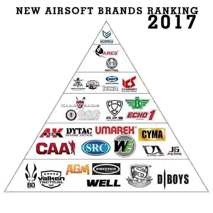 Somebody Just Made An Airsoft Brand Ranking That Nobody Agrees With