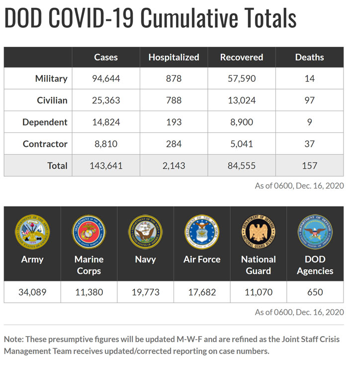 US DoD Covid-19 Cases December 16, 2020