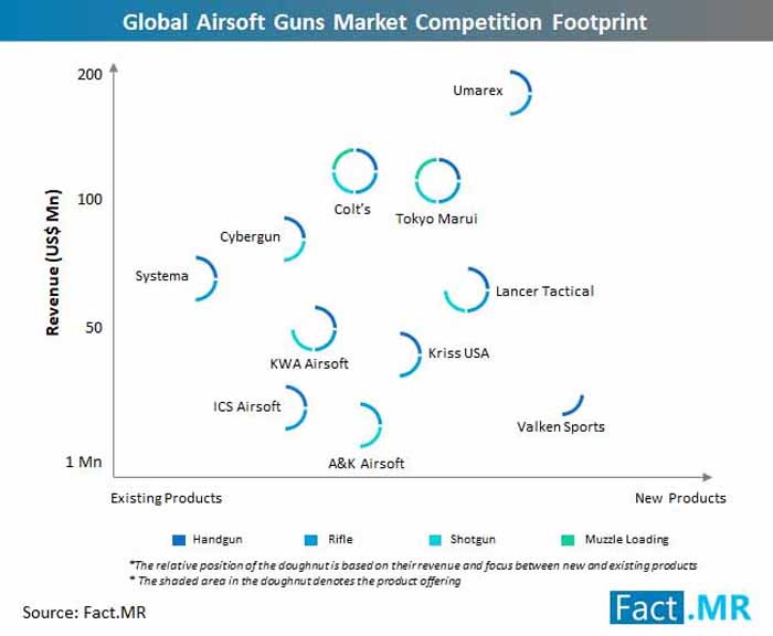 Fact.MR Global Airsoft Guns Market Competition Footprint 2019