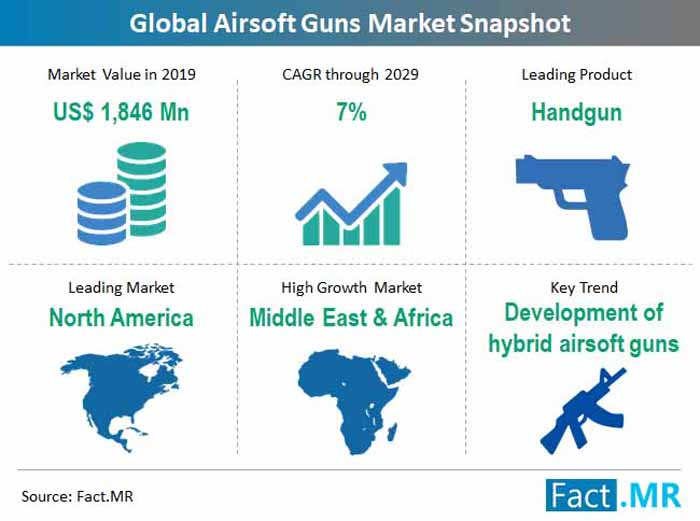 Global Airsoft Gun Market Is Estimated To Be US1.8 Billion In 2019